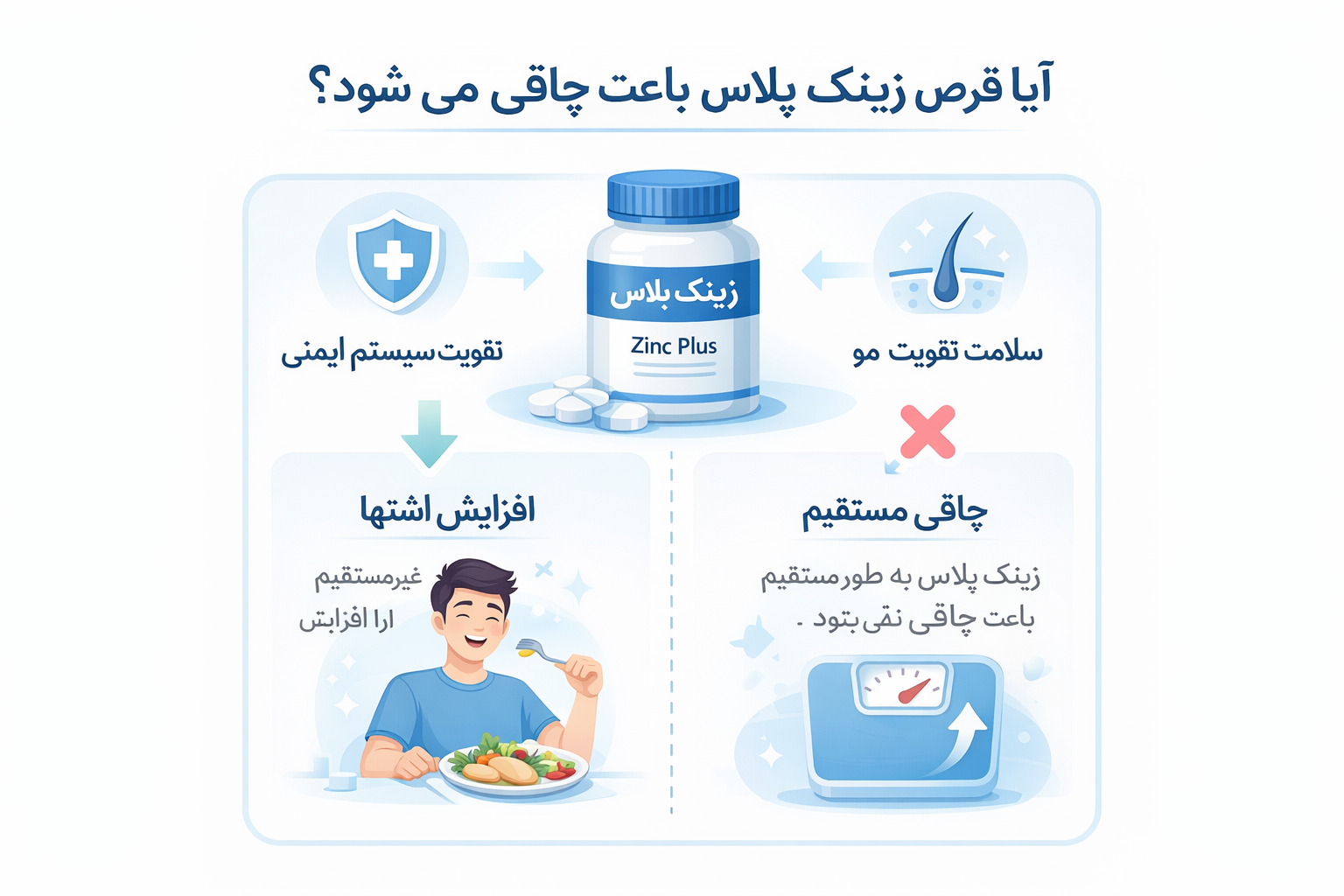 آیا قرص زینک پلاس باعث چاقی میشود؟