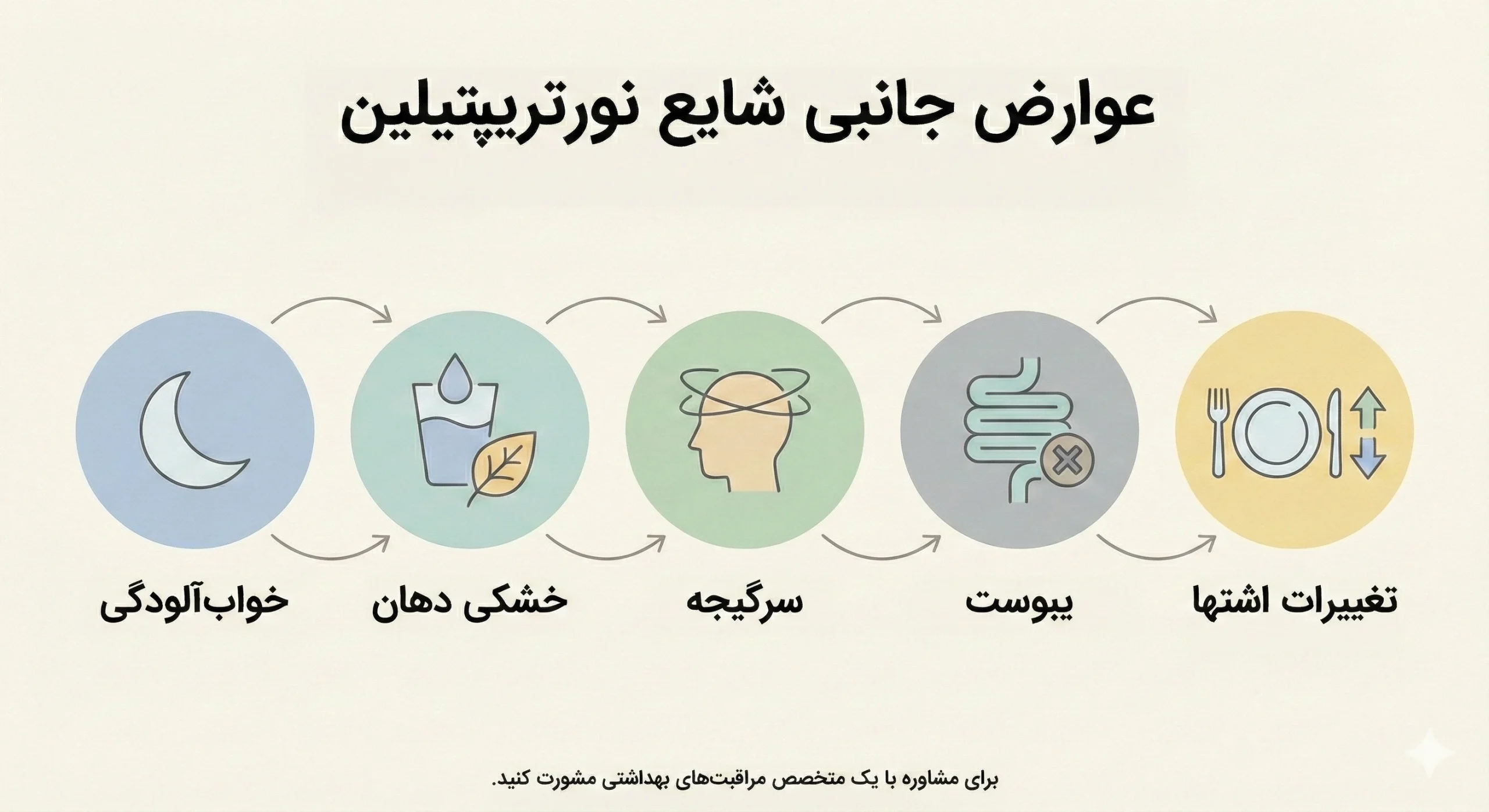 "این تصویر به عوارض شایع قرص نورتریپتیلین می‌پردازد، شامل نمادهای هشدار و علائم مختلف مانند خواب‌آلودگی، خشکی دهان، درد شکمی و تغییرات وزنی."