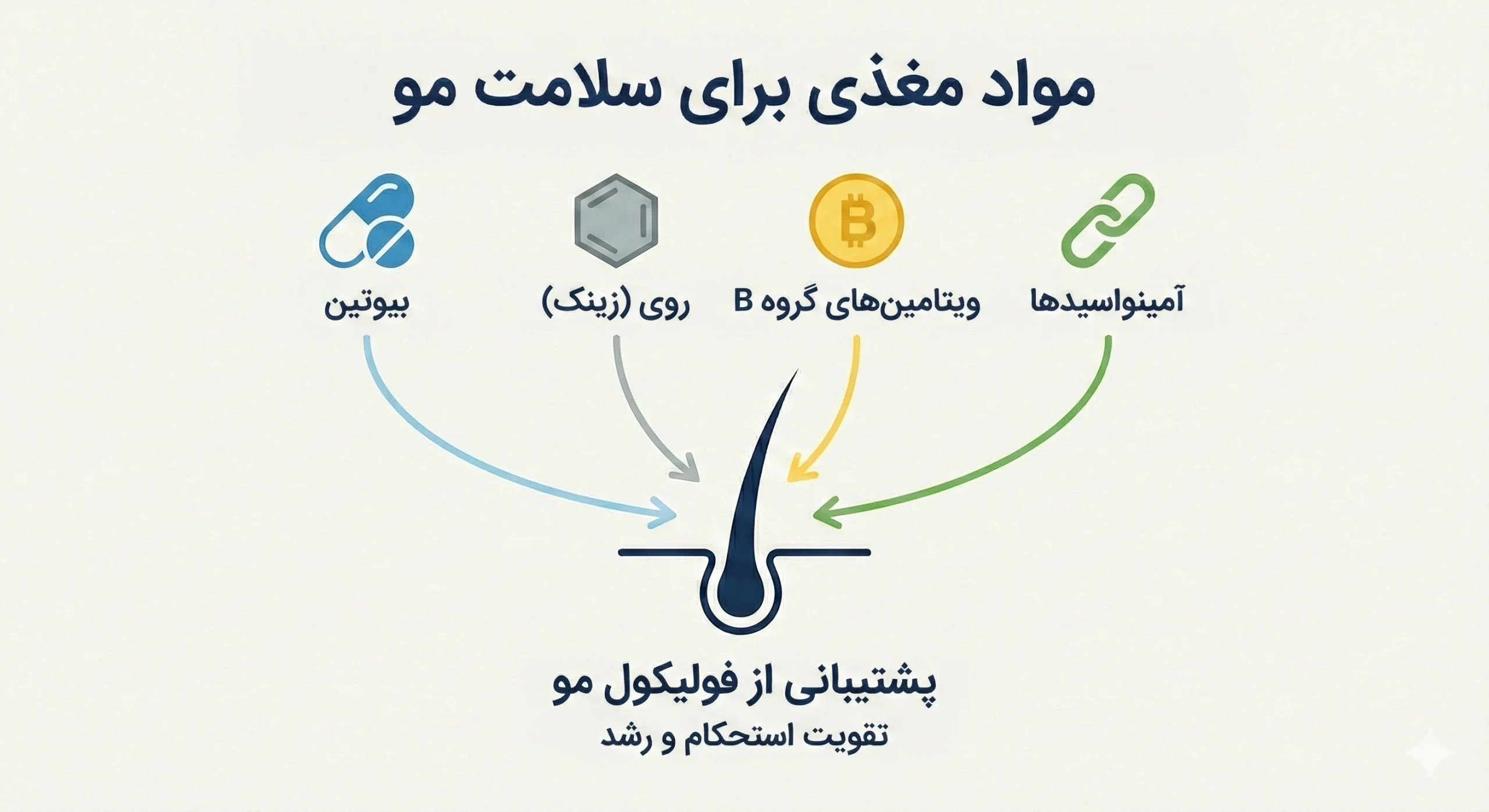 ترکیبات قرص فولیکوژن شامل بیوتین زینک و ویتامین‌های گروه B